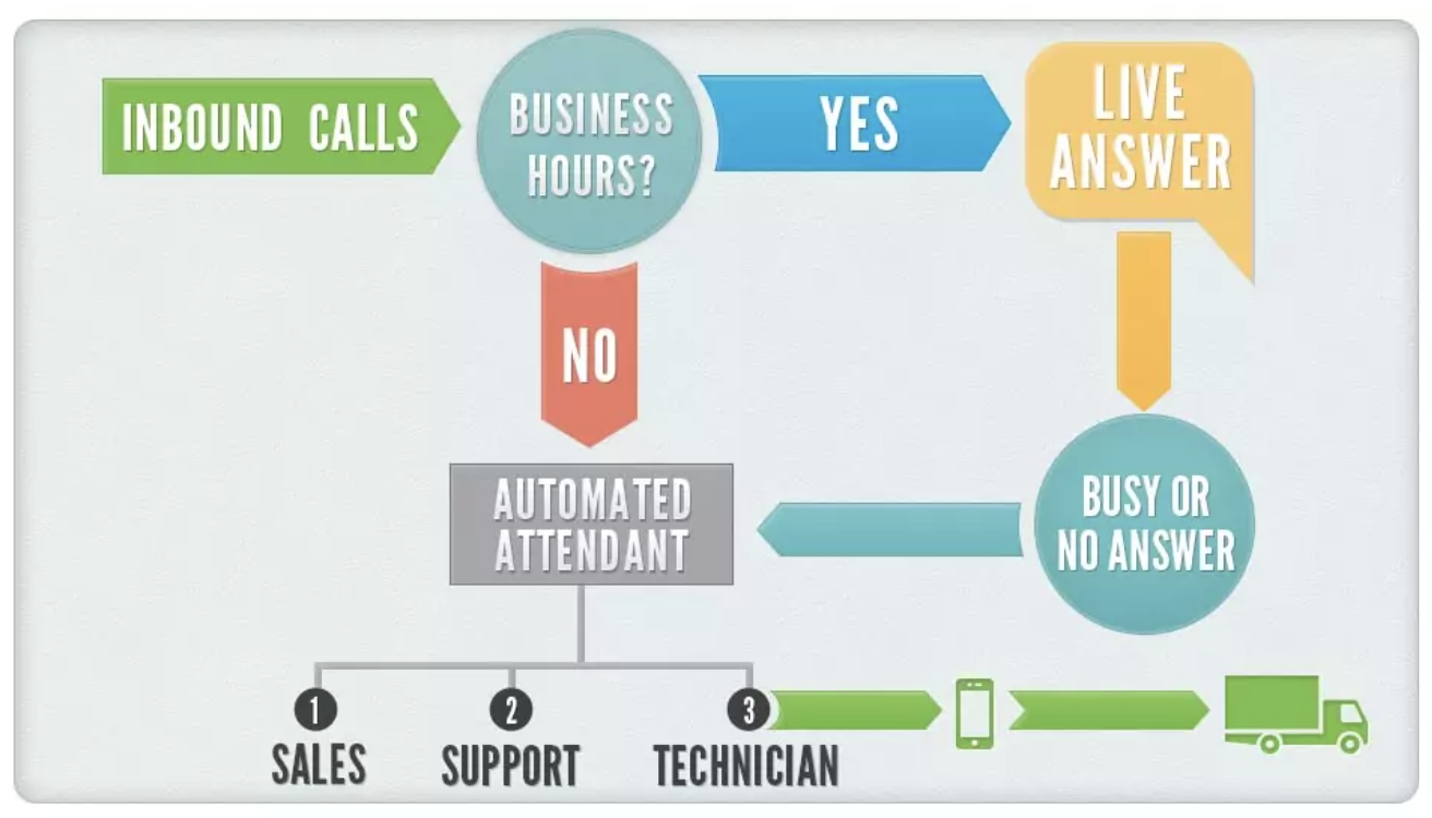 Effective Call Flows the Key to Customer Success IR